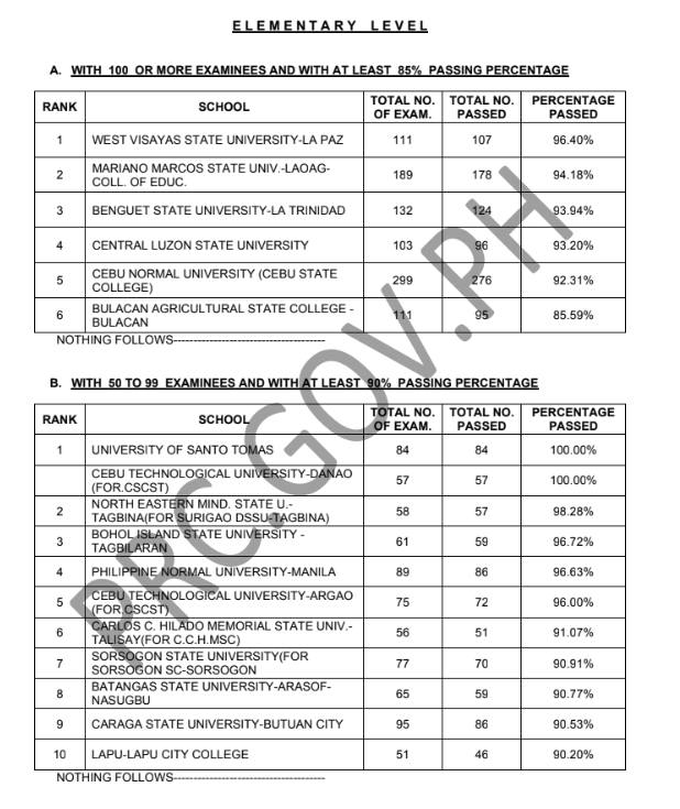 BASC Ranks 6th Top Performing School in LET Elementary Category for 2024